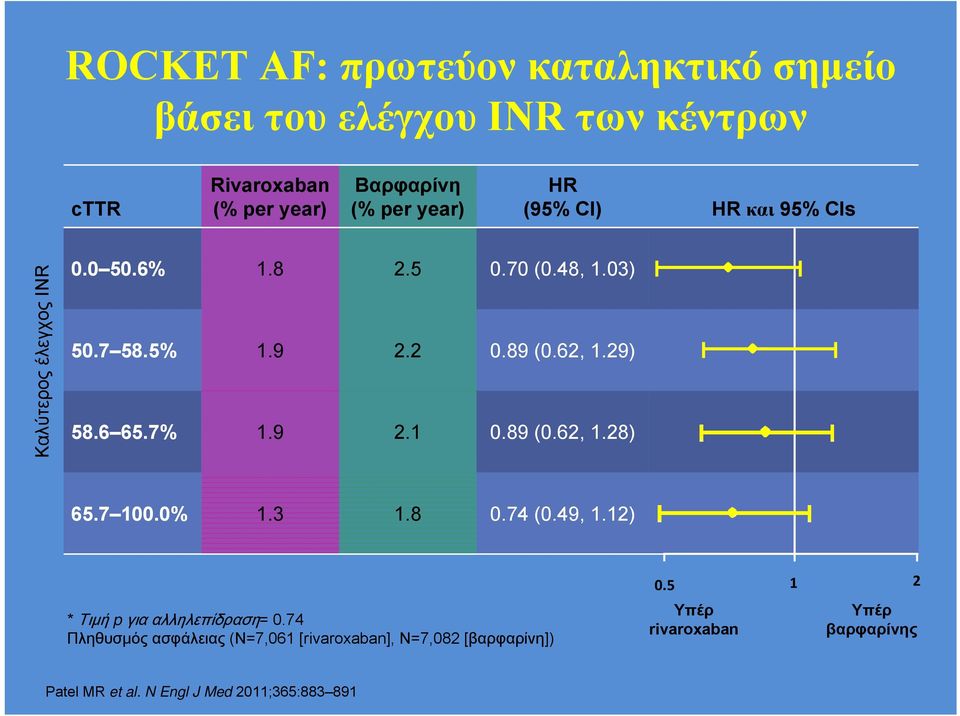 6 65.7% 1.9 2.1 0.89 (0.62, 1.28) 65.7 100.0% 1.3 1.8 0.74 (0.49, 1.12) * Τιμή p για αλληλεπίδραση= 0.