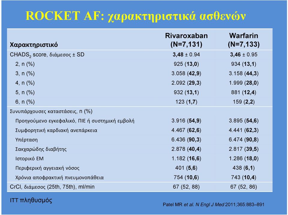 916 (54,9) 3.895 (54,6) Συμφορητική καρδιακή ανεπάρκεια 4.467 (62,6) 4.441 (62,3) Υπέρταση 6.436 (90,3) 6.474 (90,8) Σακχαρώδης διαβήτης 2.878 (40,4) 2.817 (39,5) Ιστορικό ΕΜ 1.182 (16,6) 1.