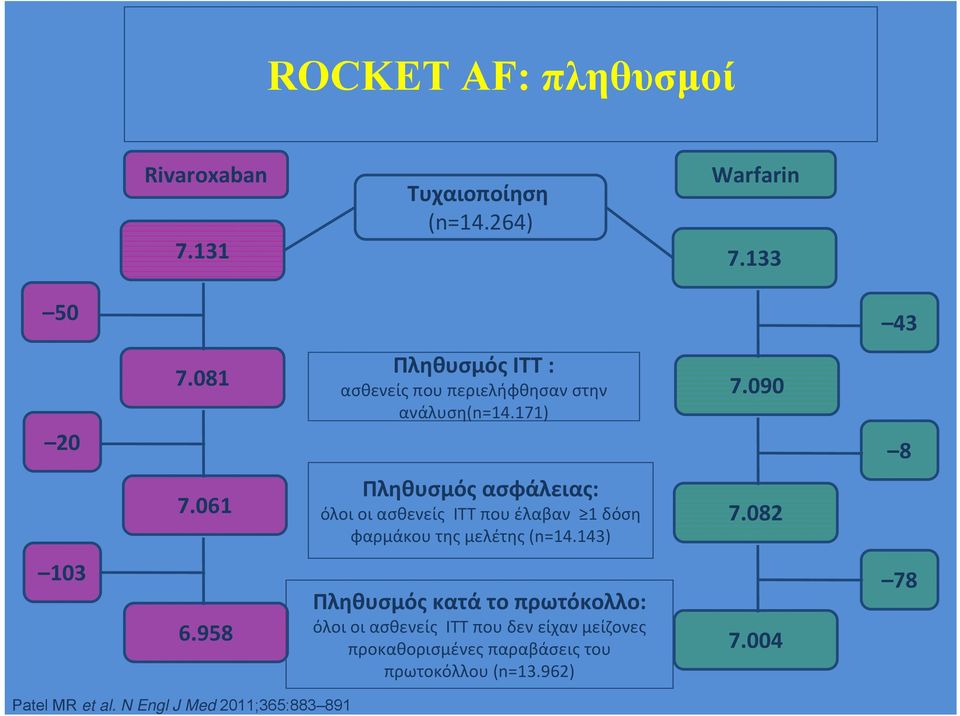 171) Πληθυσμός ασφάλειας: όλοι οι ασθενείς ITT που έλαβαν 1 δόση φαρμάκου της μελέτης (n=14.