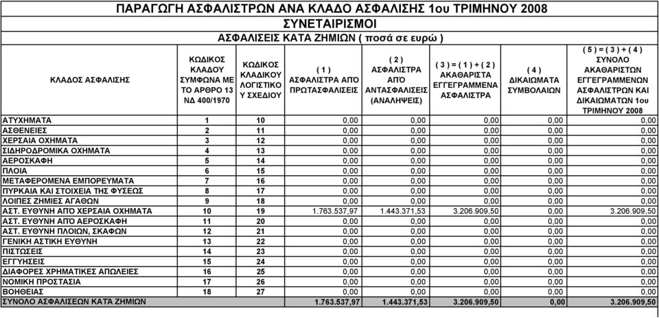 0,00 0,00 0,00 0,00 ΜΕΤΑΦΕΡΟΜΕΝΑ ΕΜΠΟΡΕΥΜΑΤΑ 7 16 0,00 0,00 0,00 0,00 0,00 ΠΥΡΚΑΙΑ ΚΑΙ ΣΤΟΙΧΕΙΑ ΤΗΣ ΦΥΣΕΩΣ 8 17 0,00 0,00 0,00 0,00 0,00 ΛΟΙΠΕΣ ΖΗΜΙΕΣ ΑΓΑΘΩΝ 9 18 0,00 0,00 0,00 0,00 0,00 ΑΣΤ.