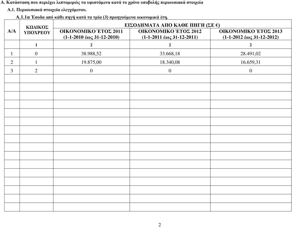 OIKONOMIKO ΈΤΟΣ 2011 (1-1-2010 έως 31-12-2010) ΕΙΣΟΔΗΜΑΤΑ ΑΠΟ ΚΑΘΕ ΠΗΓΗ (ΣΕ ) OIKONOMIKO ΈΤΟΣ 2012 OIKONOMIKO ΈΤΟΣ