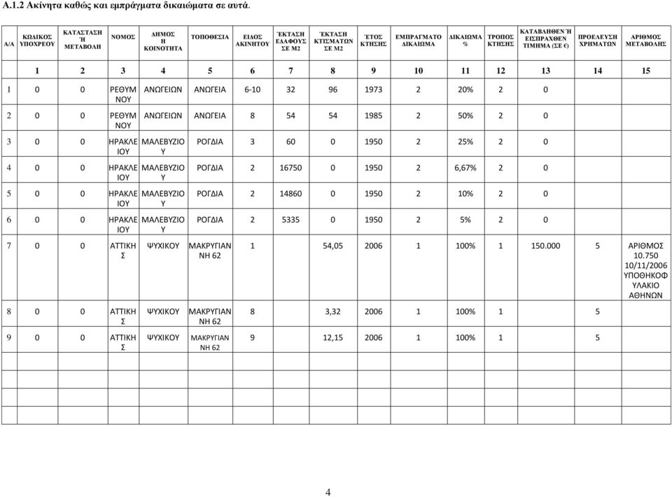 ΑΡΙΘΜΟΣ ΜΕΤΑΒΟΛΗΣ 1 2 3 4 5 6 7 8 9 10 11 12 13 14 15 1 0 0 ΡΕΘΜ ΝΟ 2 0 0 ΡΕΘΜ ΝΟ 3 0 0 ΗΡΑΚΛΕ ΙΟ 4 0 0 ΗΡΑΚΛΕ ΙΟ 5 0 0 ΗΡΑΚΛΕ ΙΟ 6 0 0 ΗΡΑΚΛΕ ΙΟ 7 0 0 ΑΤΤΙΚΗ Σ 8 0 0 ΑΤΤΙΚΗ Σ 9 0 0 ΑΤΤΙΚΗ Σ ΑΝΩΓΕΙΩΝ