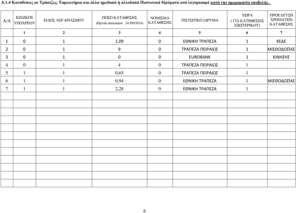 ΧΡΗΜΑΤΩΝ ΚΑΤΑΘΕΣΗΣ 1 2 3 4 5 6 7 1 0 1 1,09 0 ΕΘΝΙΚΗ ΤΡΑΠΕΖΑ 1 ΚΕΔΕ 2 0 1 9 0 ΤΡΑΠΕΖΑ ΠΕΙΡΑΙΩΣ 1 ΜΙΣΘΟΔΟΣΊΑΣ 3 0 1 0 0 EUROBANK 1