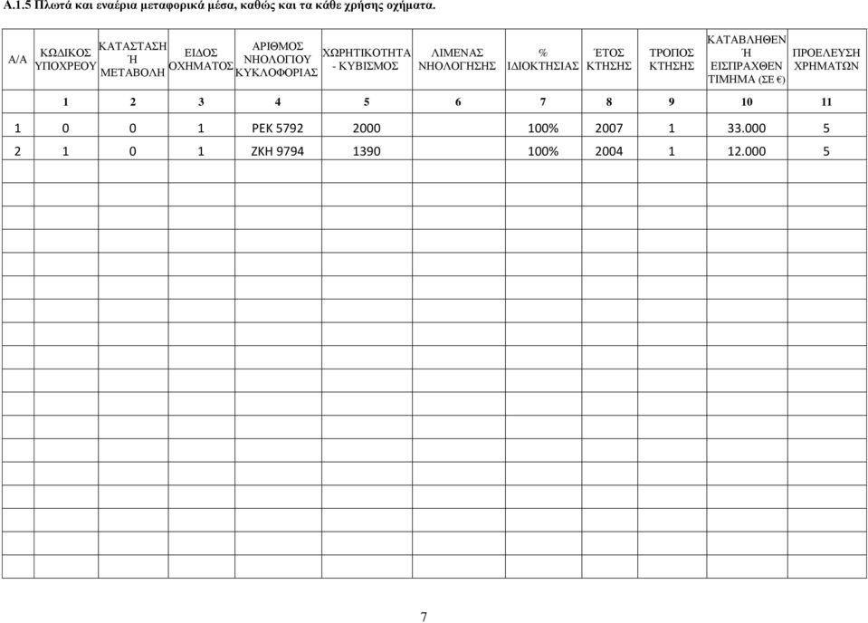 ΝΗΟΛΟΓΗΣΗΣ % ΙΔΙΟΚΤΗΣΙΑΣ ΈΤΟΣ ΤΡΟΠΟΣ ΚΑΤΑΒΛΗΘΕΝ ΕΙΣΠΡΑΧΘΕΝ ΤΙΜΗΜΑ (ΣΕ ) ΠΡΟΕΛΕΣΗ ΧΡΗΜΑΤΩΝ