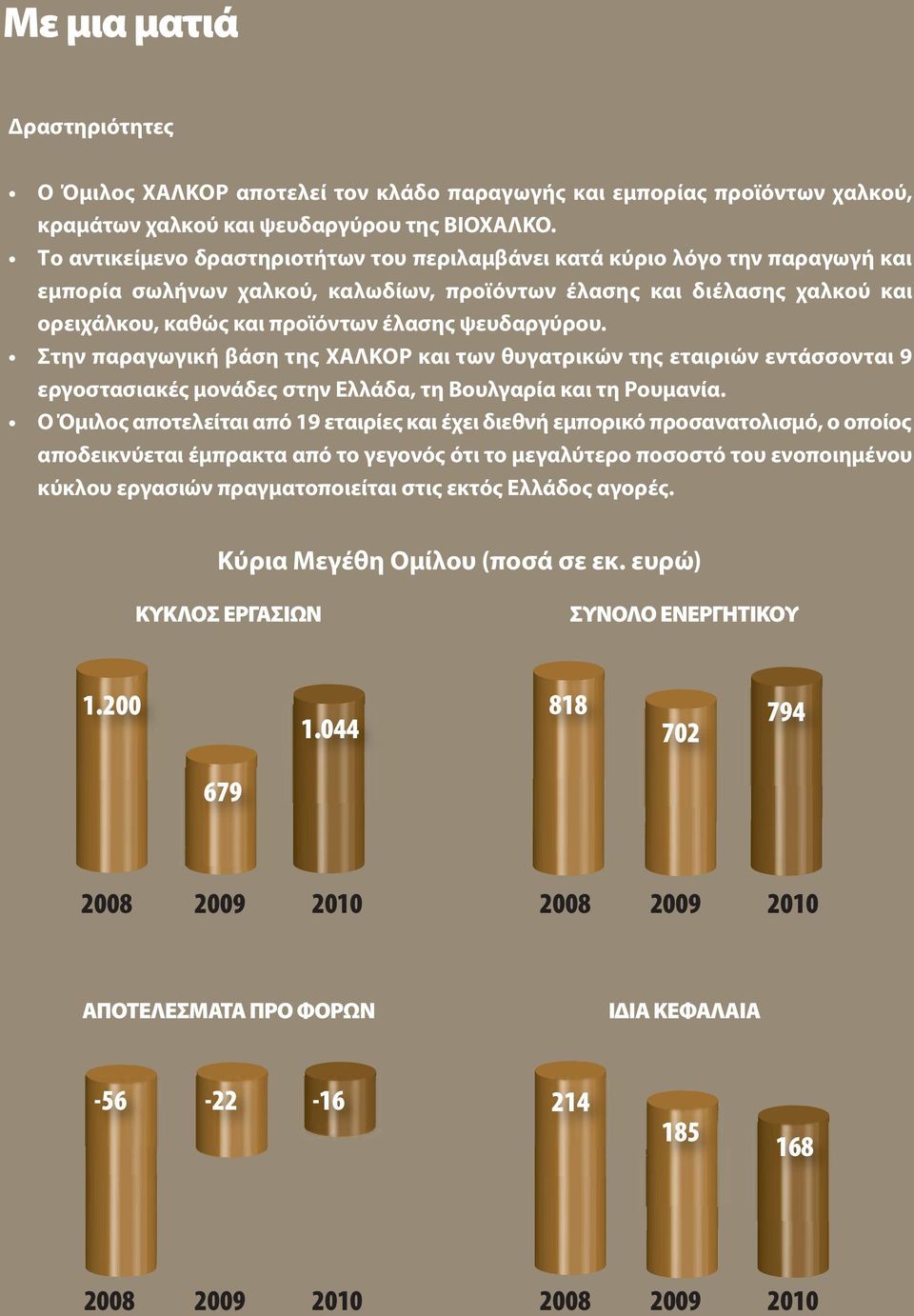 ψευδαργύρου. Στην παραγωγική βάση της ΧΑΛΚΟΡ και των θυγατρικών της εταιριών εντάσσονται 9 εργοστασιακές μονάδες στην Ελλάδα, τη Βουλγαρία και τη Ρουμανία.