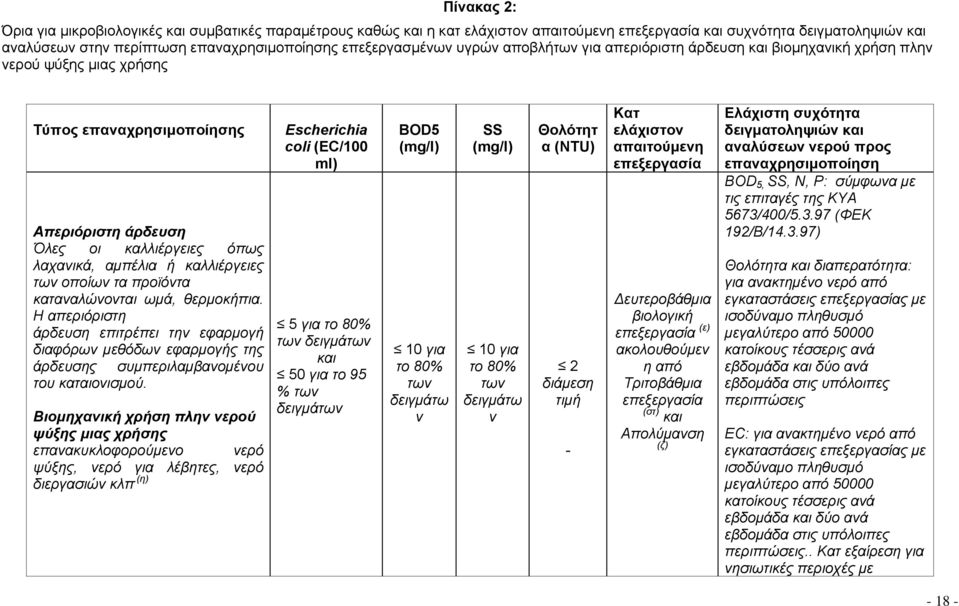 καλλιέργειες των οποίων τα προϊόντα καταναλώνονται ωμά, θερμοκήπια. Η απεριόριστη άρδευση επιτρέπει την εφαρμογή διαφόρων μεθόδων εφαρμογής της άρδευσης συμπεριλαμβανομένου του καταιονισμού.