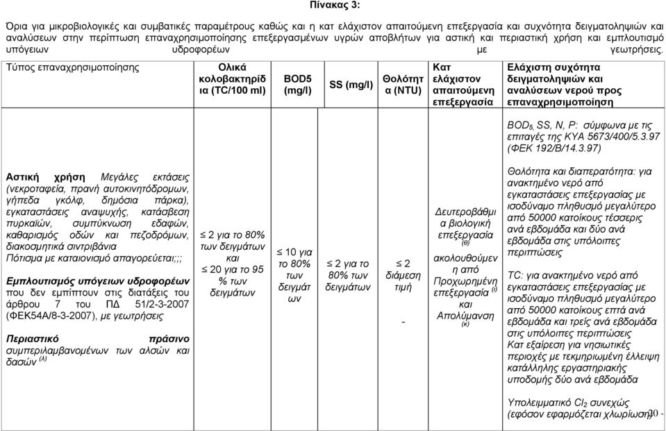 Τύπος επαναχρησιμοποίησης Ολικά κολοβακτηρίδ ια (ΤC/100 ml) BOD5 (mg/l) SS (mg/l) Θολότητ α (NTU) Κατ ελάχιστον απαιτούμενη επεξεργασία Ελάχιστη συχότητα δειγματοληψιών και αναλύσεων νερού προς