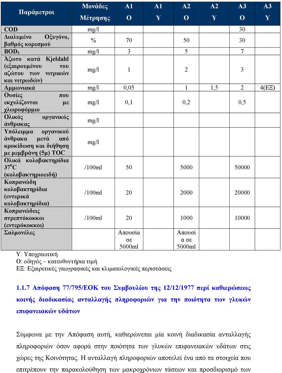 50 5000 50000 (κολοβακτηριοειδή) Κοπρανώδη κολοβακτηρίδια (εντερικά /100ml 20 2000 20000 κολοβακτηρίδια) Κοπρανώδεις στρεπτόκοκκοι /100ml 20 1000 10000 (εντερόκοκκοι) Σαλμονέλες Απουσία σε 5000ml