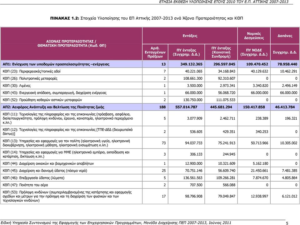 .. ΑΠ1: Ενίσχυση των υποδοµών προσπελασιµότητας ενέργειας 13 349.132.365 296.597.045 109.470.452 78.958.440 ΚΘΠ (23): Περιφερειακές/τοπικές οδοί 7 40.221.065 34.168.843 40.129.632 10.462.