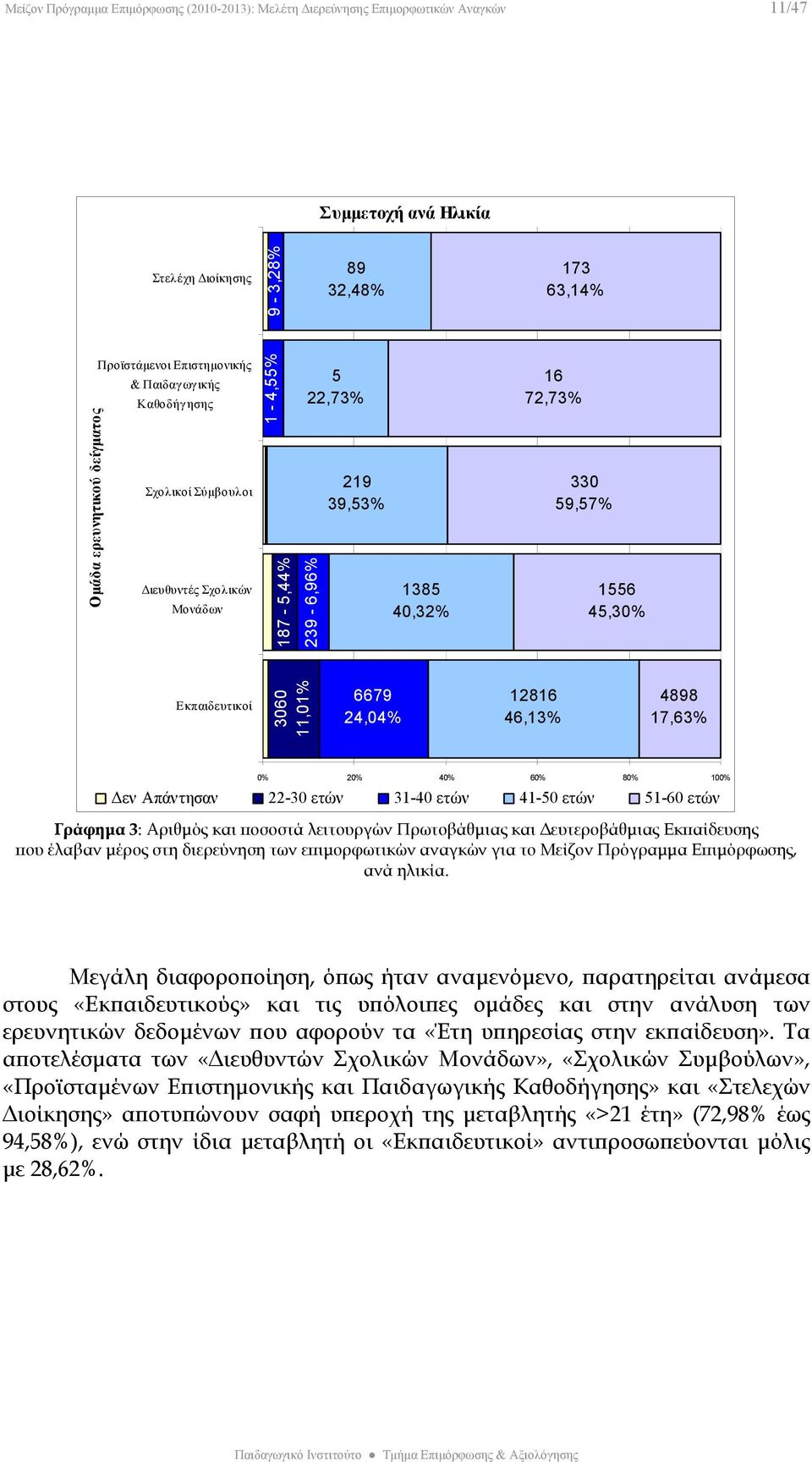 3060 11,01% 6679 24,04% 12816 46,13% 4898 17,63% 0% 20% 40% 60% 80% 100% Δεν Απάντησαν 22-30 ετών 31-40 ετών 41-50 ετών 51-60 ετών Γράφημα 3: Αριθμός και ποσοστά λειτουργών Πρωτοβάθμιας και