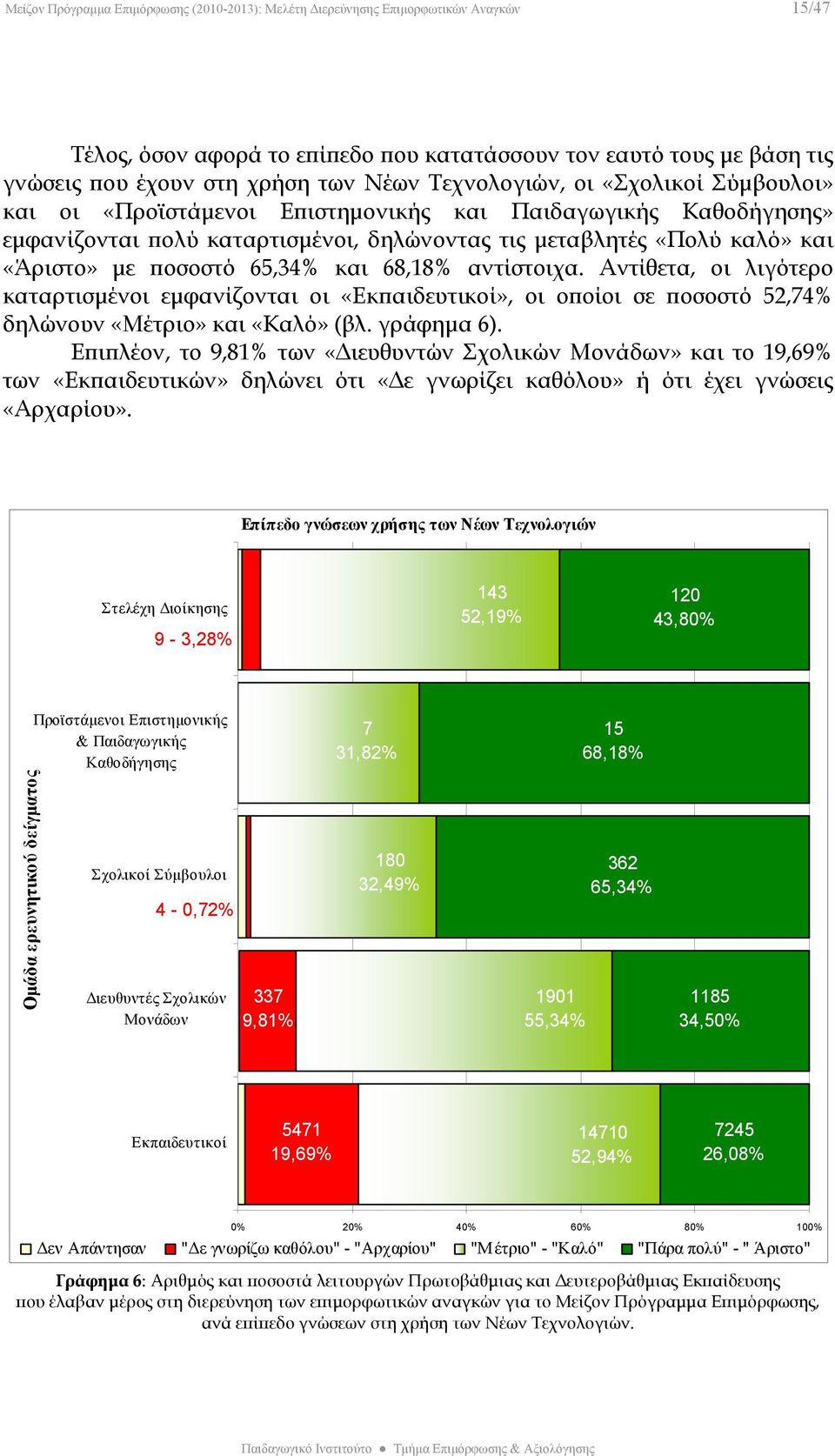 65,34% και 68,18% αντίστοιχα. Αντίθετα, οι λιγότερο καταρτισμένοι εμφανίζονται οι «Εκπαιδευτικοί», οι οποίοι σε ποσοστό 52,74% δηλώνουν «Μέτριο» και «Καλό» (βλ. γράφημα 6).