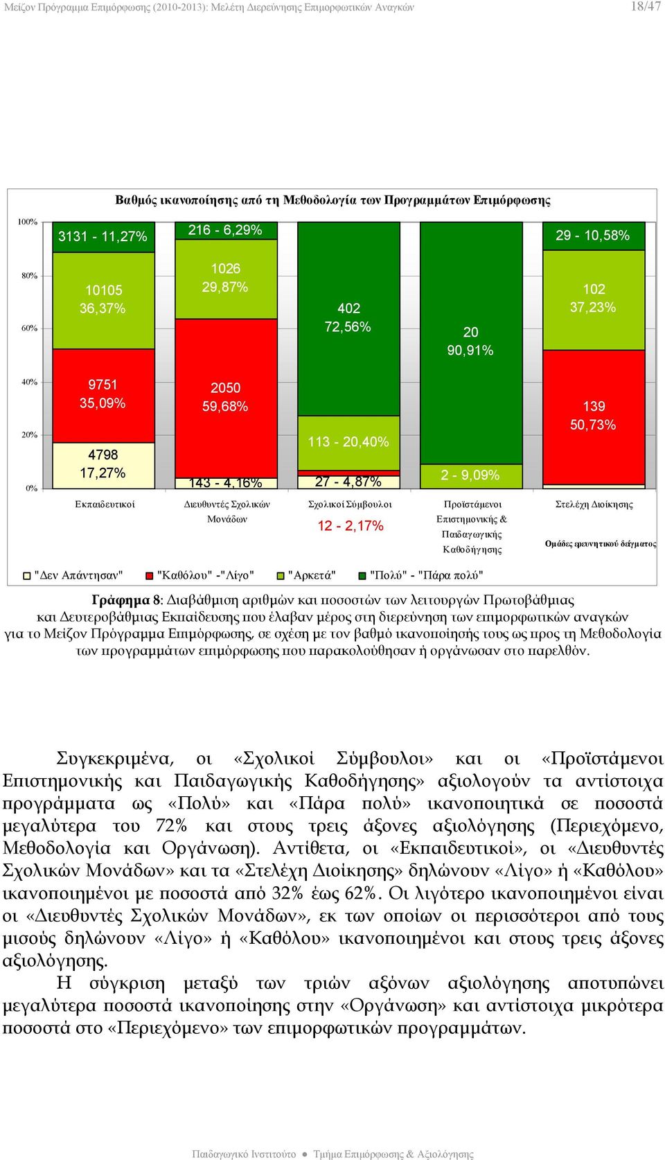 Σχολικοί Σύμβουλοι 12-2,17% Προϊστάμενοι Επιστημονικής & Παιδαγωγικής Καθοδήγησης Στελέχη Διοίκησης Ομάδες ερευνητικού δείγματος "Δεν Απάντησαν" "Καθόλου" -"Λίγο" "Αρκετά" "Πολύ" - "Πάρα πολύ"