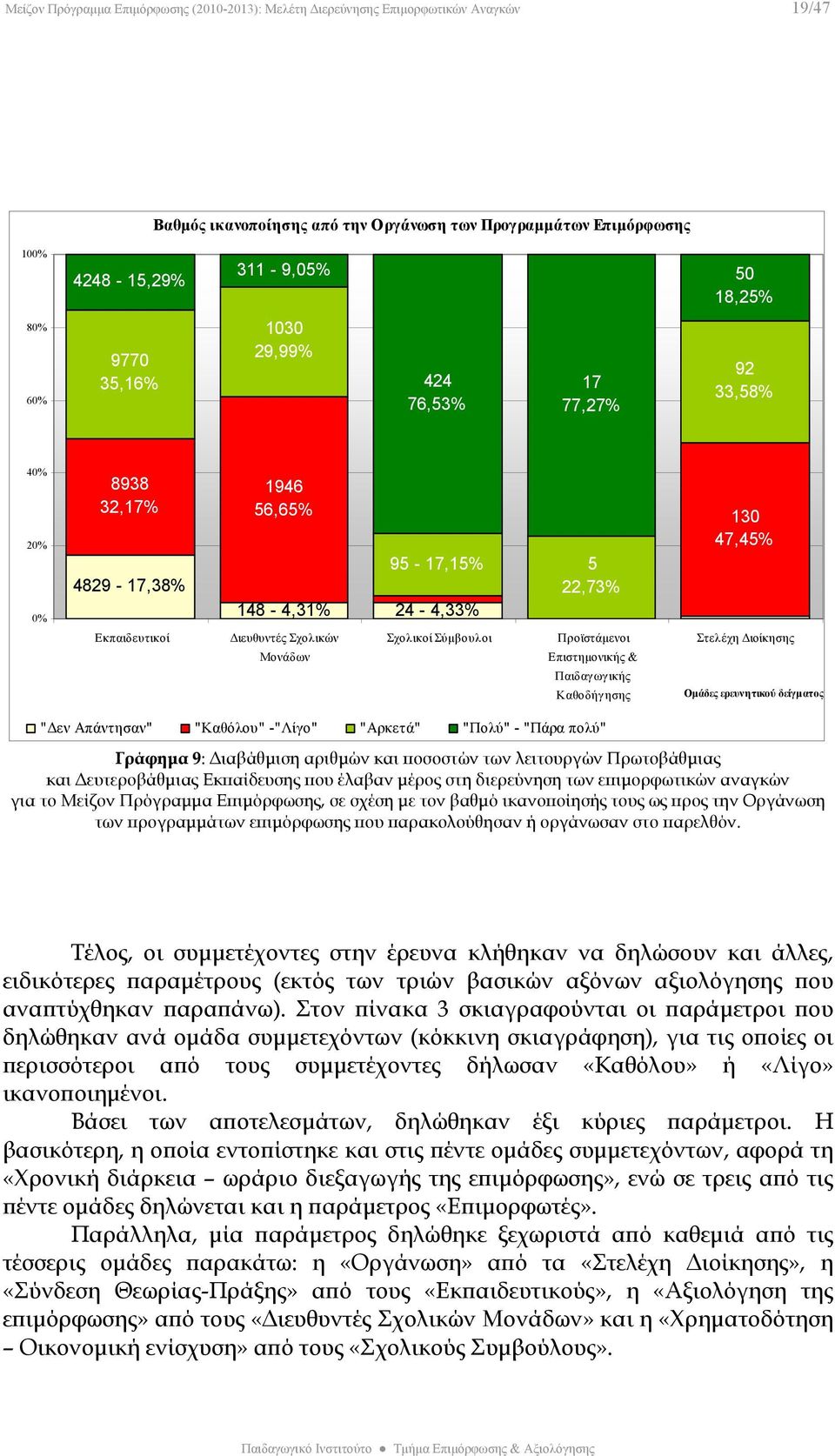 Σχολικοί Σύμβουλοι Προϊστάμενοι Επιστημονικής & Παιδαγ ωγ ικής Καθοδήγησης Στελέχη Διοίκησης Ομάδες ερευνητικού δείγματος "Δεν Απάντησαν" "Καθόλου" -"Λίγο" "Αρκετά" "Πολύ" - "Πάρα πολύ" Γράφημα 9: