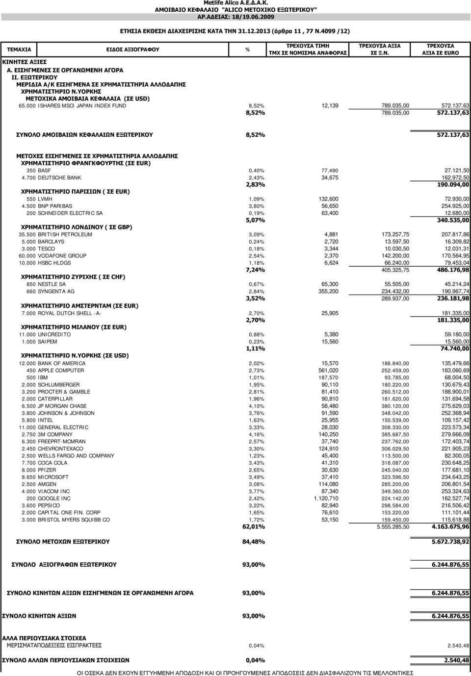 ΕΞΩΤΕΡΙΚΟΥ ΜΕΡΙΔΙΑ Α/Κ ΕΙΣΗΓΜΕΝΑ ΣΕ ΧΡΗΜΑΤΙΣΤΗΡΙΑ ΑΛΛΟΔΑΠΗΣ ΧΡΗΜΑΤΙΣΤΗΡΙΟ N.ΥΟΡΚΗΣ METOXIKA ΑΜΟΙΒΑΙΑ ΚΕΦΑΛΑΙΑ (ΣΕ USD) 65.000 ISHARES MSCI JAPAN INDEX FUND 8,52% 12,139 789.035,00 572.