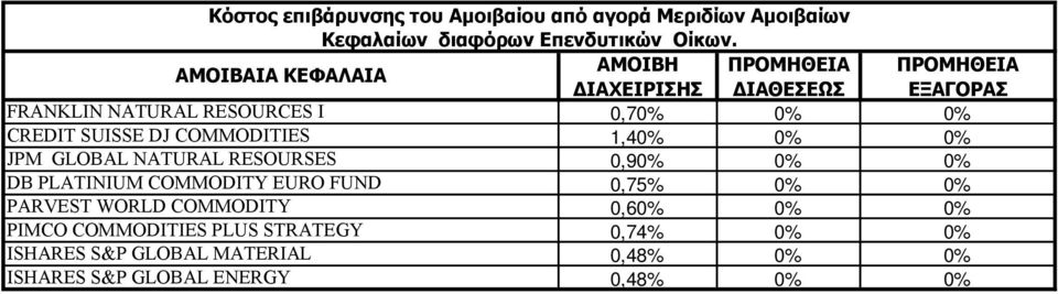 SUISSE DJ COMMODITIES 1,40% 0% 0% JPM GLOBAL NATURAL RESOURSES 0,90% 0% 0% DB PLATINIUM COMMODITY EURO FUND 0,75% 0% 0%