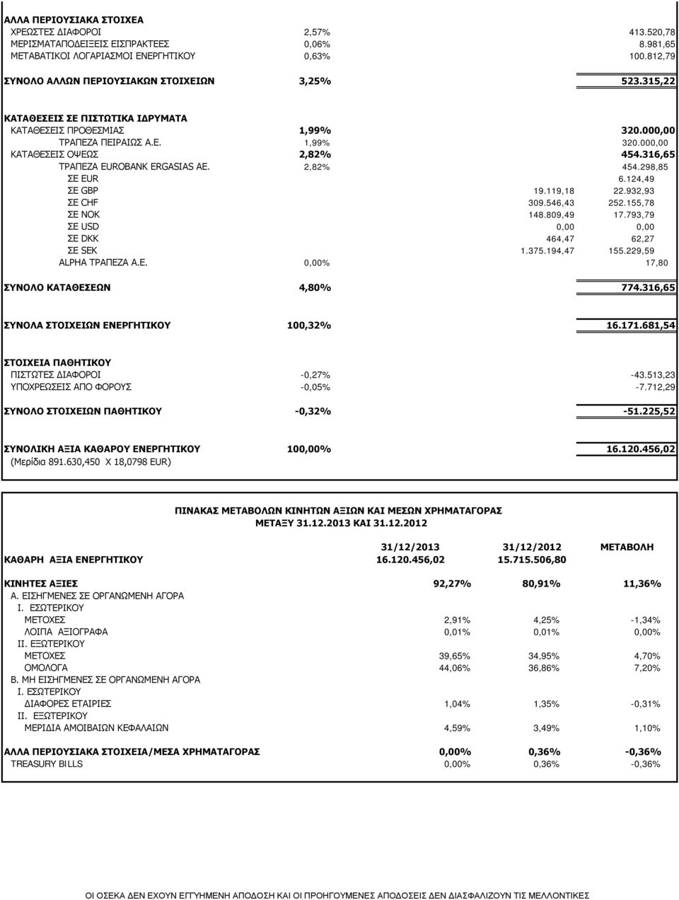 316,65 ΤΡΑΠΕΖΑ EUROBANK ERGASIAS ΑΕ. 2,82% 454.298,85 ΣΕ EUR 6.124,49 ΣΕ GBP 19.119,18 22.932,93 ΣE CHF 309.546,43 252.155,78 ΣE NOK 148.809,49 17.793,79 ΣE USD 0,00 0,00 ΣE DKK 464,47 62,27 ΣE SEK 1.