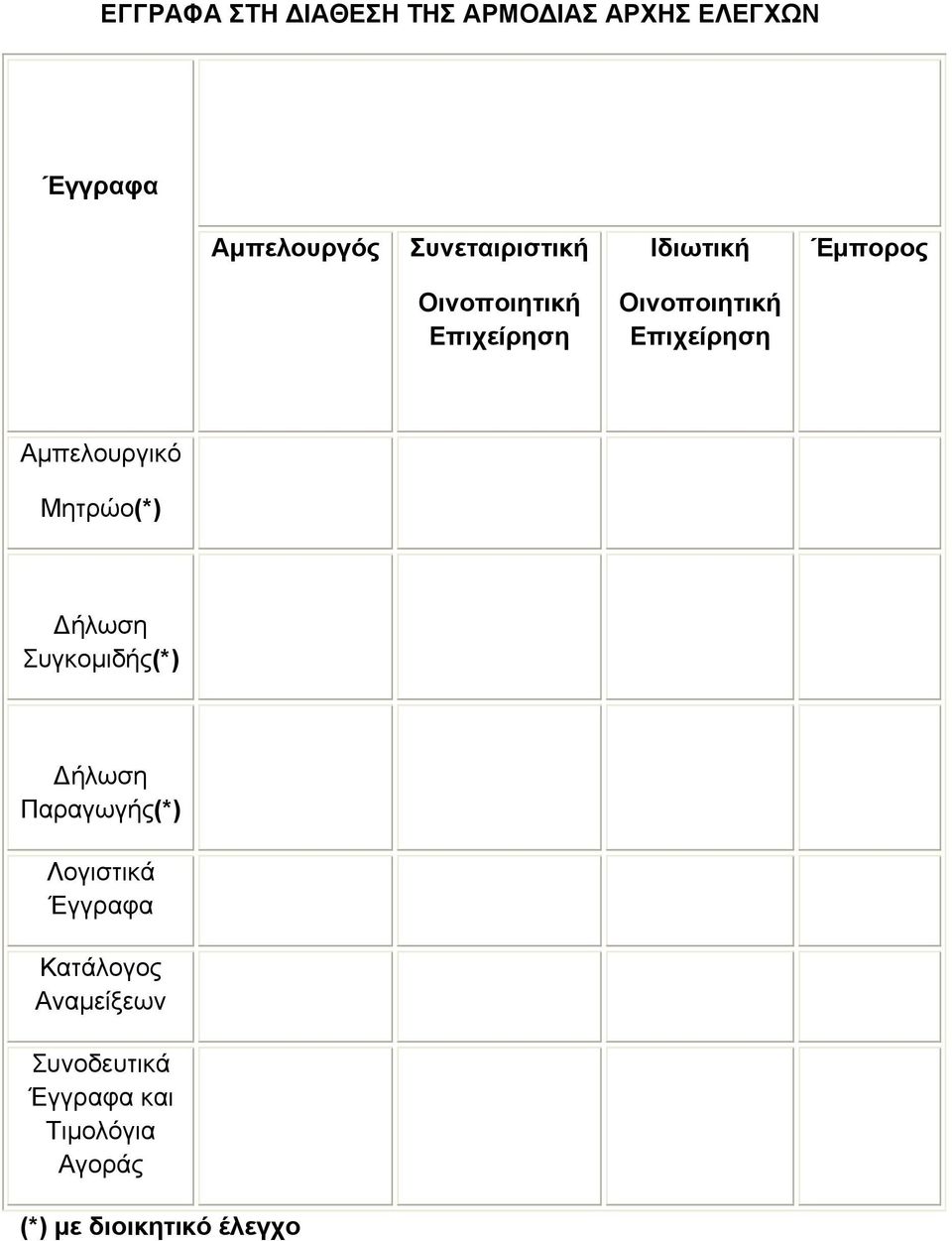 Επιχείρηση Αμπελουργικό Μητρώο(*) Δήλωση Συγκομιδής(*) Δήλωση Παραγωγής(*)