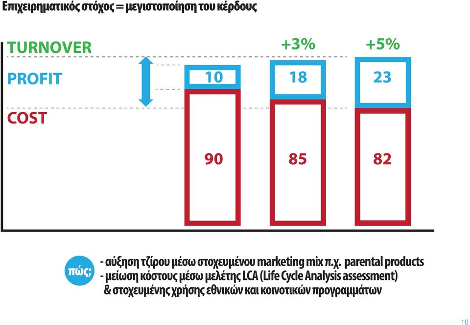 π.χ. parental products - μείωση κόστους μέσω μελέτης LCA (Life Cycle