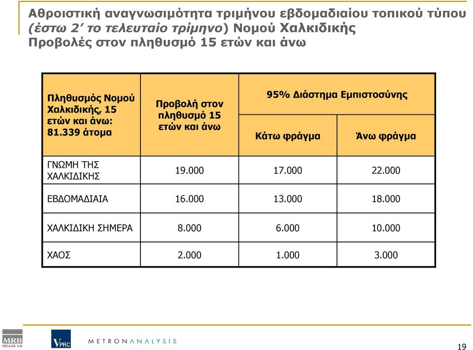 339 άτοµα Προβολή στον πληθυσµό 15 ετών και άνω 95% ιάστηµα Εµπιστοσύνης Κάτω φράγµα Άνω φράγµα ΓΝΩΜΗ ΤΗΣ