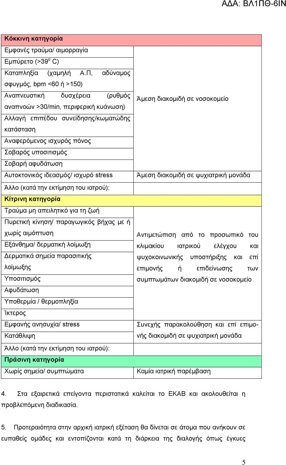 Σοβαρή αφυδάτωση Αυτοκτονικός ιδεασμός/ ισχυρό stress Άλλο (κατά την εκτίμηση του ιατρού): Κίτρινη κατηγορία Τραύμα μη απειλητικό για τη ζωή Πυρετική κίνηση/ παραγωγικός βήχας με ή χωρίς αιμόπτυση