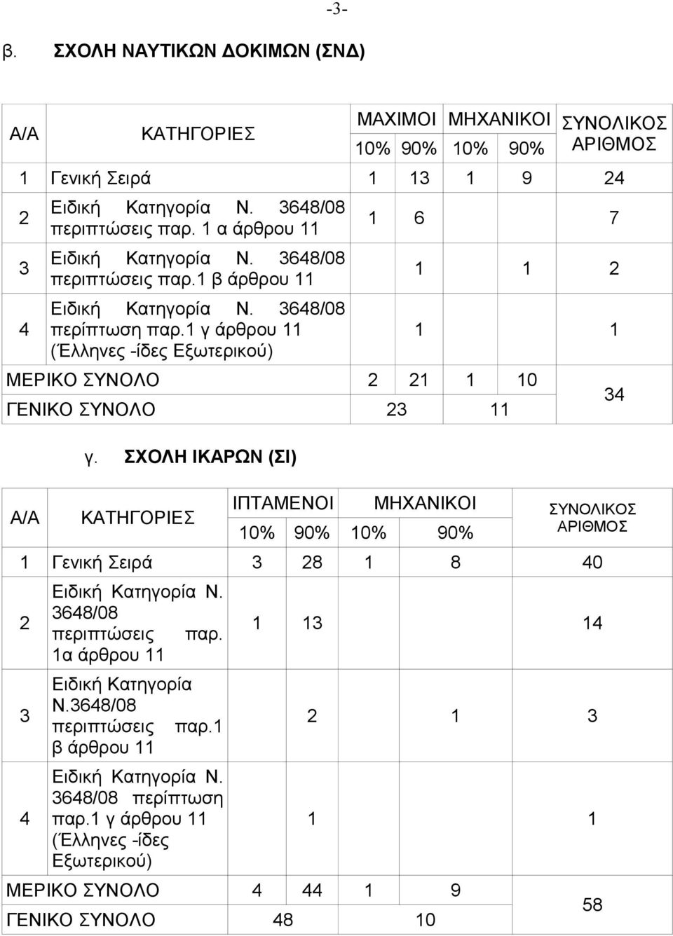 ΣΧΟΛΗ ΙΚΑΡΩΝ (ΣΙ) ΙΠΤΑΜΕΝΟΙ ΜΗΧΑΝΙΚΟΙ ΣΥΝΟΛΙΚΟΣ ΑΡΙΘΜΟΣ 1 Γενική Σειρά 8 1 8 0 68/08 περιπτώσεις παρ.