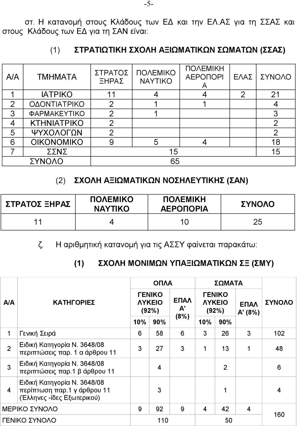 ΟΔΟΝΤΙΑΤΡΙΚΟ 1 1 ΦΑΡΜΑΚΕΥΤΙΚΟ 1 ΚΤΗΝΙΑΤΡΙΚΟ 5 ΨΥΧΟΛΟΓΩΝ 6 ΟΙΚΟΝΟΜΙΚΟ 9 5 18 7 ΣΣΝΣ 15 15 65 ΣΤΡΑΤΟΣ ΞΗΡΑΣ () ΣΧΟΛΗ ΑΞΙΩΜΑΤΙΚΩΝ ΝΟΣΗΛΕΥΤΙΚΗΣ (ΣΑΝ) ΠΟΛΕΜΙΚΟ ΝΑΥΤΙΚΟ ΠΟΛΕΜΙΚΗ ΑΕΡΟΠΟΡΙΑ 11 10 5