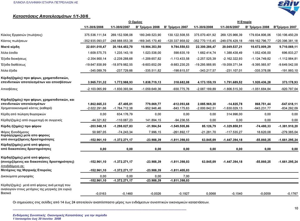 115,45-249.076.429,18-169.162.796,77-120.396.381,18 Μικτά κέρδη 22.601.018,47 20.164.452,70 10.904.353,50 9.784.550,53 22.300.286,47 20.049.537,21 10.672.009,29 9.710.069,11 Άλλα έσοδα 1.609.575,75 1.