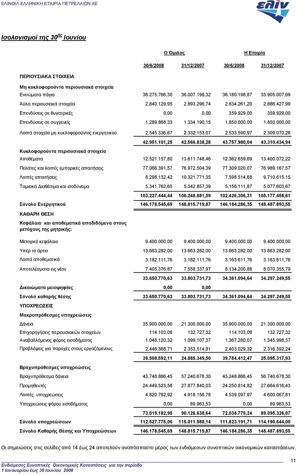 190,15 1.850.000,00 1.850.000,00 Λοιπά στοιχεία µη κυκλοφορούντος ενεργητικού 2.545.336,67 2.332.153,07 2.533.590,97 2.309.070,26 42.951.101,25 42.566.838,28 43.757.980,04 43.310.