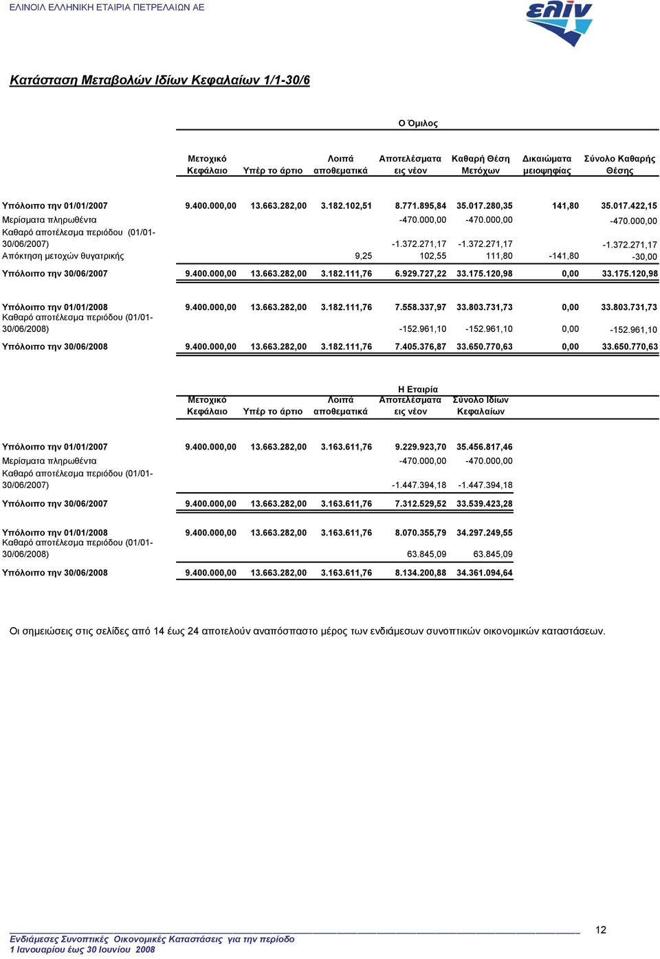 372.271,17-1.372.271,17-1.372.271,17 Απόκτηση µετοχών θυγατρικής 9,25 102,55 111,80-141,80-30,00 Υπόλοιπο την 30/06/2007 9.400.000,00 13.663.282,00 3.182.111,76 6.929.727,22 33.175.