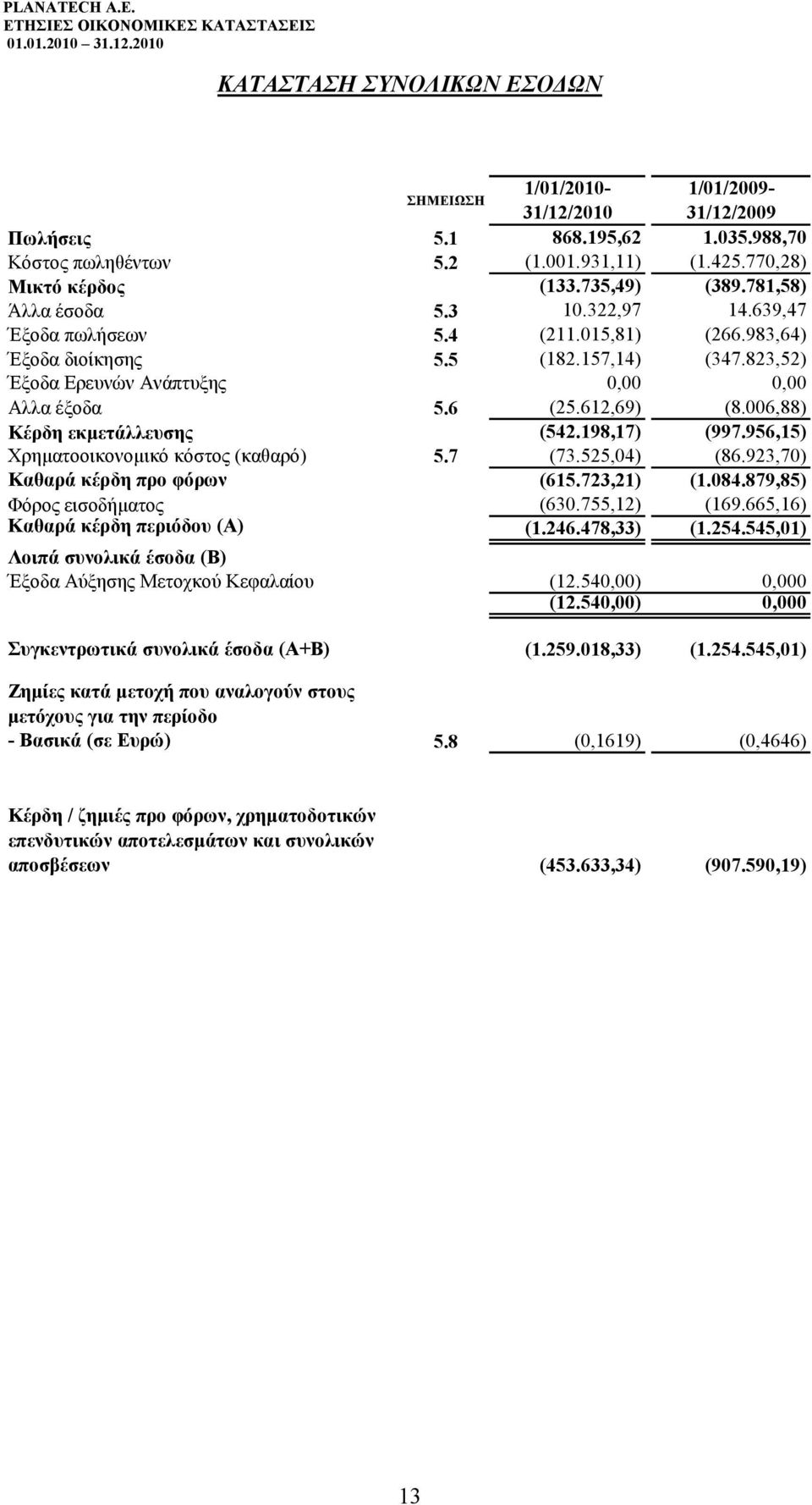 006,88) Κέρδη εκµετάλλευσης (542.198,17) (997.956,15) Χρηµατοοικονοµικό κόστος (καθαρό) 5.7 (73.525,04) (86.923,70) Καθαρά κέρδη προ φόρων (615.723,21) (1.084.879,85) Φόρος εισοδήµατος (630.