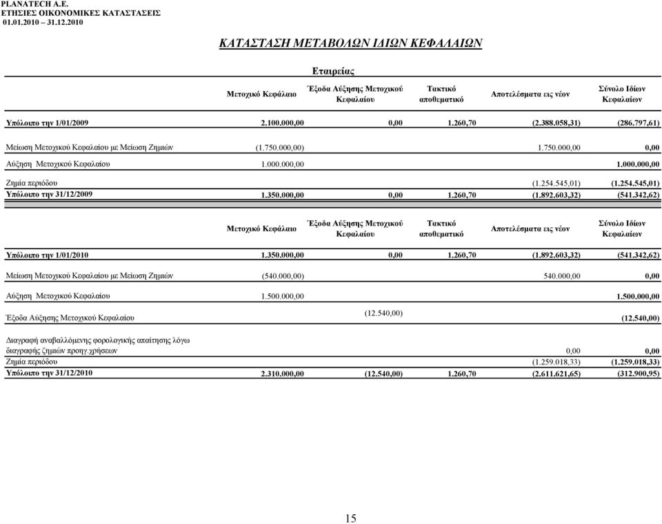 254.545,01) (1.254.545,01) Υπόλοιπο την 31/12/2009 1.350.000,00 0,00 1.260,70 (1.892.603,32) (541.