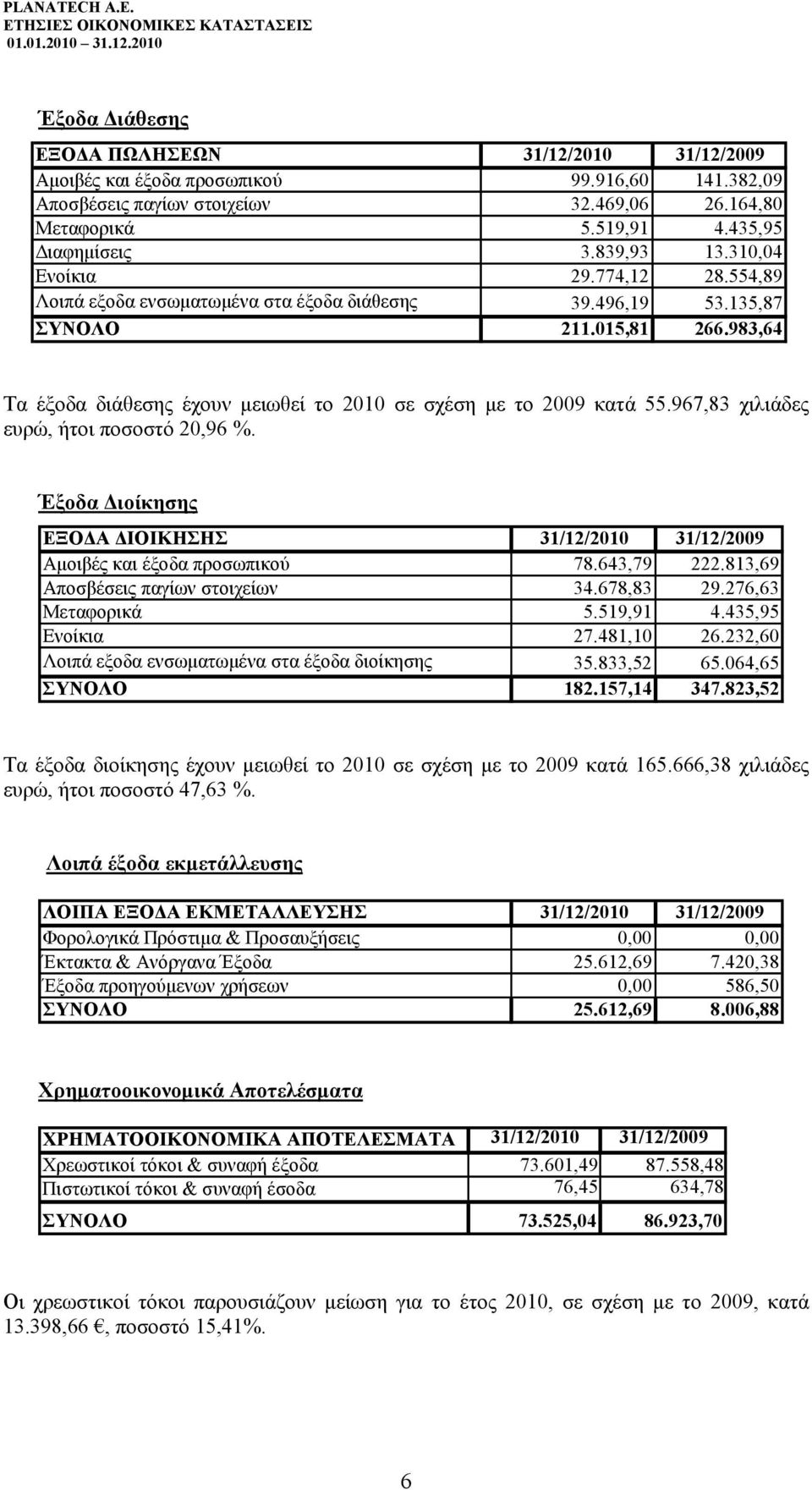 983,64 Τα έξοδα διάθεσης έχουν µειωθεί το 2010 σε σχέση µε το 2009 κατά 55.967,83 χιλιάδες ευρώ, ήτοι ποσοστό 20,96 %.