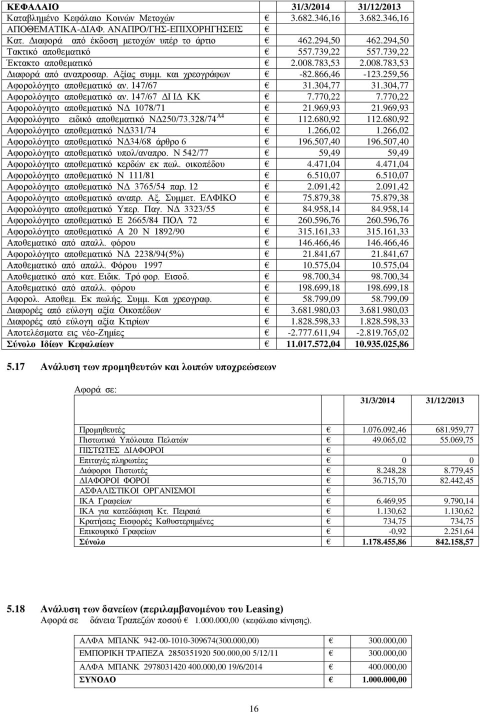 147/67 31.304,77 31.304,77 Αφορολόγητο αποθεματικό αν. 147/67 ΔΙ ΙΔ ΚΚ 7.770,22 7.770,22 Αφορολόγητο αποθεματικό ΝΔ 1078/71 21.969,93 21.969,93 Αφορολόγητο ειδικό αποθεματικό ΝΔ250/73.328/74 Α4 112.