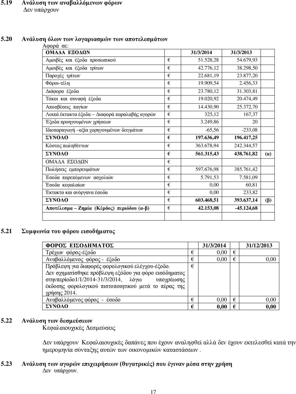 474,49 Αποσβέσεις παγίων 14.430,90 25.372,70 Λοιπά έκτακτα έξοδα Διαφορά παραλαβής αγορών 325,12 167,37 Έξοδα προηγουμένων χρήσεων 3.