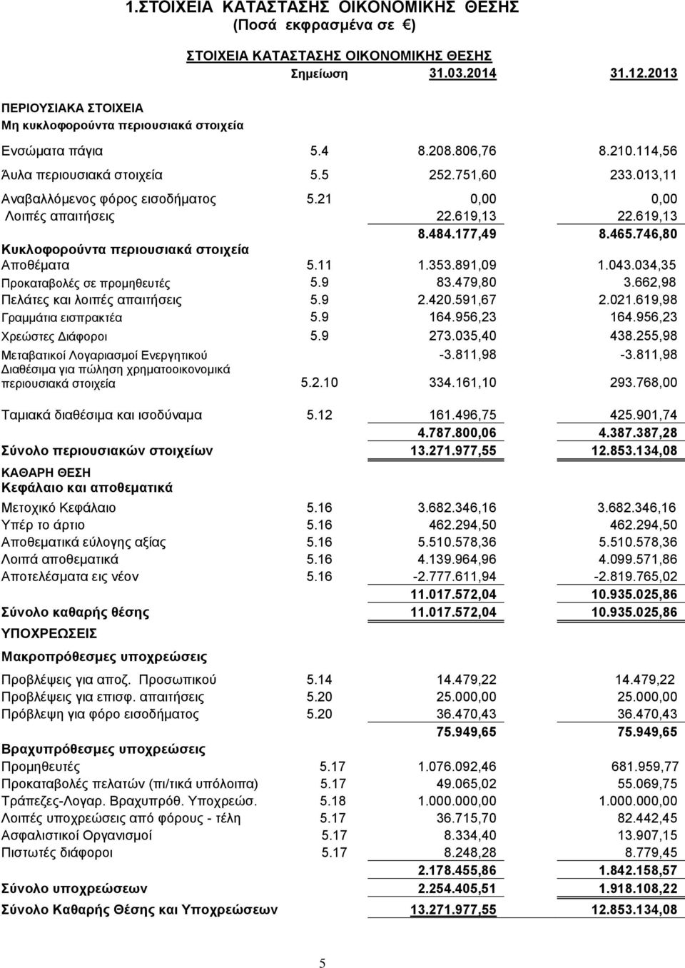 21 0,00 0,00 Λοιπές απαιτήσεις 22.619,13 22.619,13 8.484.177,49 8.465.746,80 Κυκλοφορούντα περιουσιακά στοιχεία Αποθέματα 5.11 1.353.891,09 1.043.034,35 Προκαταβολές σε προμηθευτές 5.9 83.479,80 3.