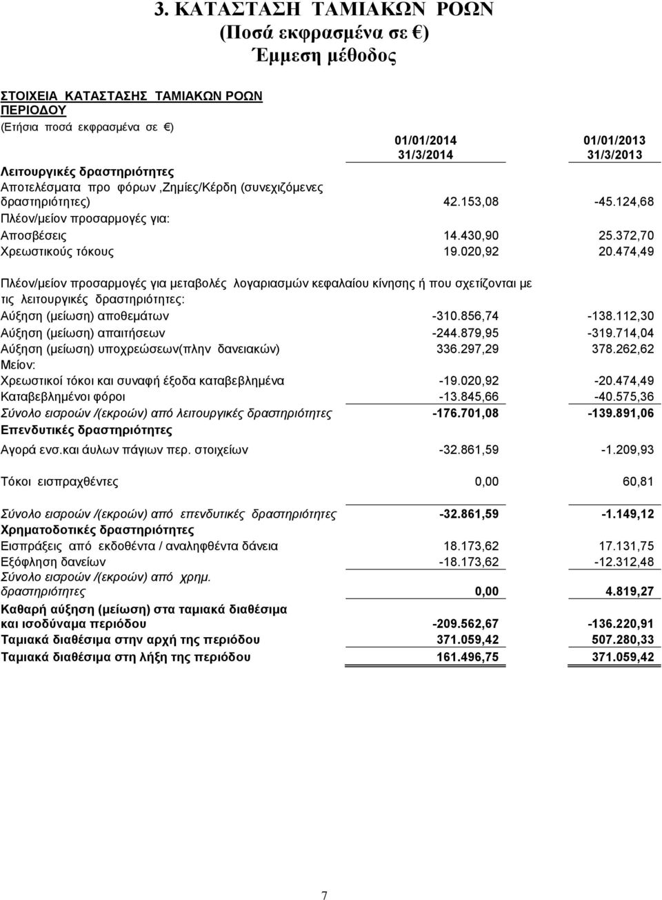 474,49 Πλέον/μείον προσαρμογές για μεταβολές λογαριασμών κεφαλαίου κίνησης ή που σχετίζονται με τις λειτουργικές δραστηριότητες: Αύξηση (μείωση) αποθεμάτων -310.856,74-138.