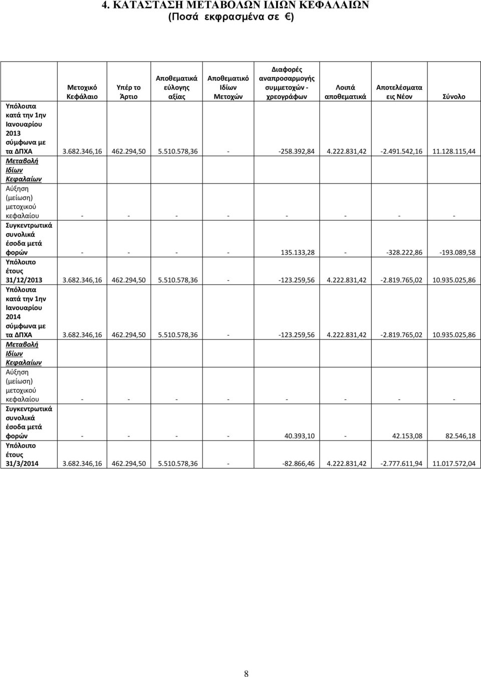 115,44 Μεταβολή Ιδίων Κεφαλαίων Αύξηση (μείωση) μετοχικού κεφαλαίου - - - - - - - - Συγκεντρωτικά συνολικά έσοδα μετά φορών - - - - 135.133,28 - -328.222,86-193.089,58 Υπόλοιπο έτους 31/12/2013 3.682.