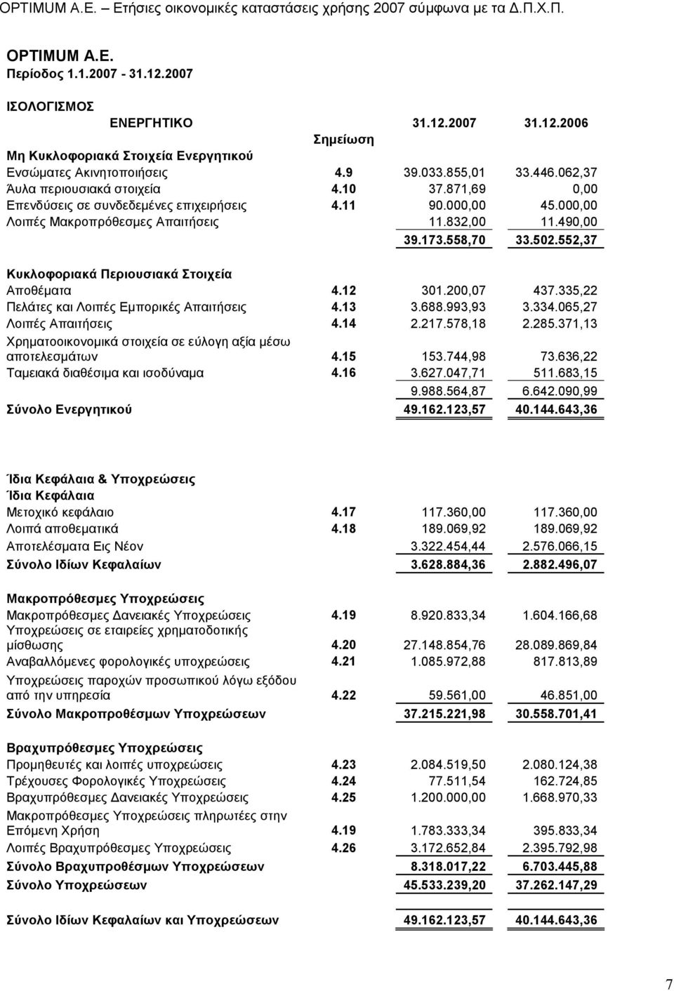 552,37 Κυκλοφοριακά Περιουσιακά Στοιχεία Αποθέµατα 4.12 301.200,07 437.335,22 Πελάτες και Λοιπές Εµπορικές Απαιτήσεις 4.13 3.688.993,93 3.334.065,27 Λοιπές Απαιτήσεις 4.14 2.217.578,18 2.285.