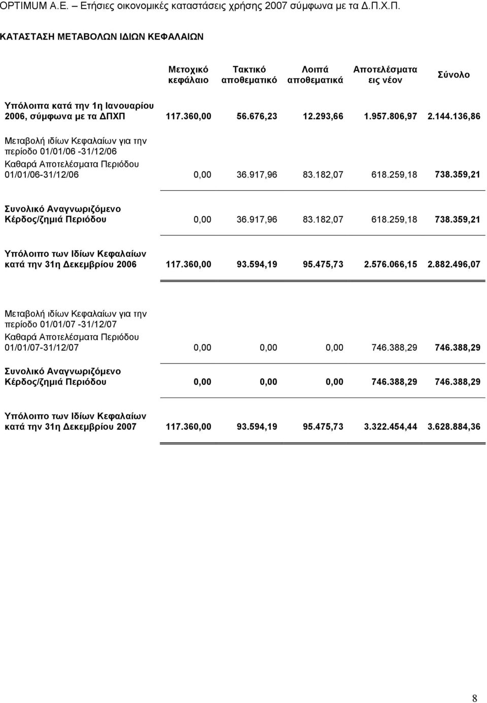 359,21 Συνολικό Αναγνωριζόµενο Κέρδος/ζηµιά Περιόδου 0,00 36.917,96 83.182,07 618.259,18 738.359,21 Υπόλοιπο των Ιδίων Κεφαλαίων κατά την 31η εκεµβρίου 2006 117.360,00 93.594,19 95.475,73 2.576.
