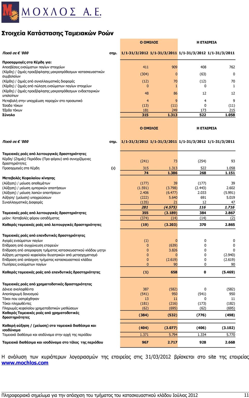 συμβολαίων (304) 0 (63) 0 (Κέρδη) / ζημιές από συναλλαγματικές διαφορές (12) 70 (12) 70 (Κέρδη) / ζημιές από πώληση ενσώματων παγίων στοιχείων 0 1 0 1 (Κέρδη) / ζημιές προεξόφλησης μακροπρόθεσμων