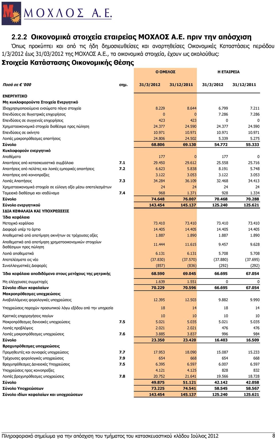 31/3/2012 31/12/2011 31/3/2012 31/12/2011 ΕΝΕΡΓΗΤΙΚΟ Μη κυκλοφορούντα Στοιχεία Ενεργητικό Ιδιοχρησιμοποιούμενα ενσώματα πάγια στοιχεία 8.229 8.644 6.799 7.