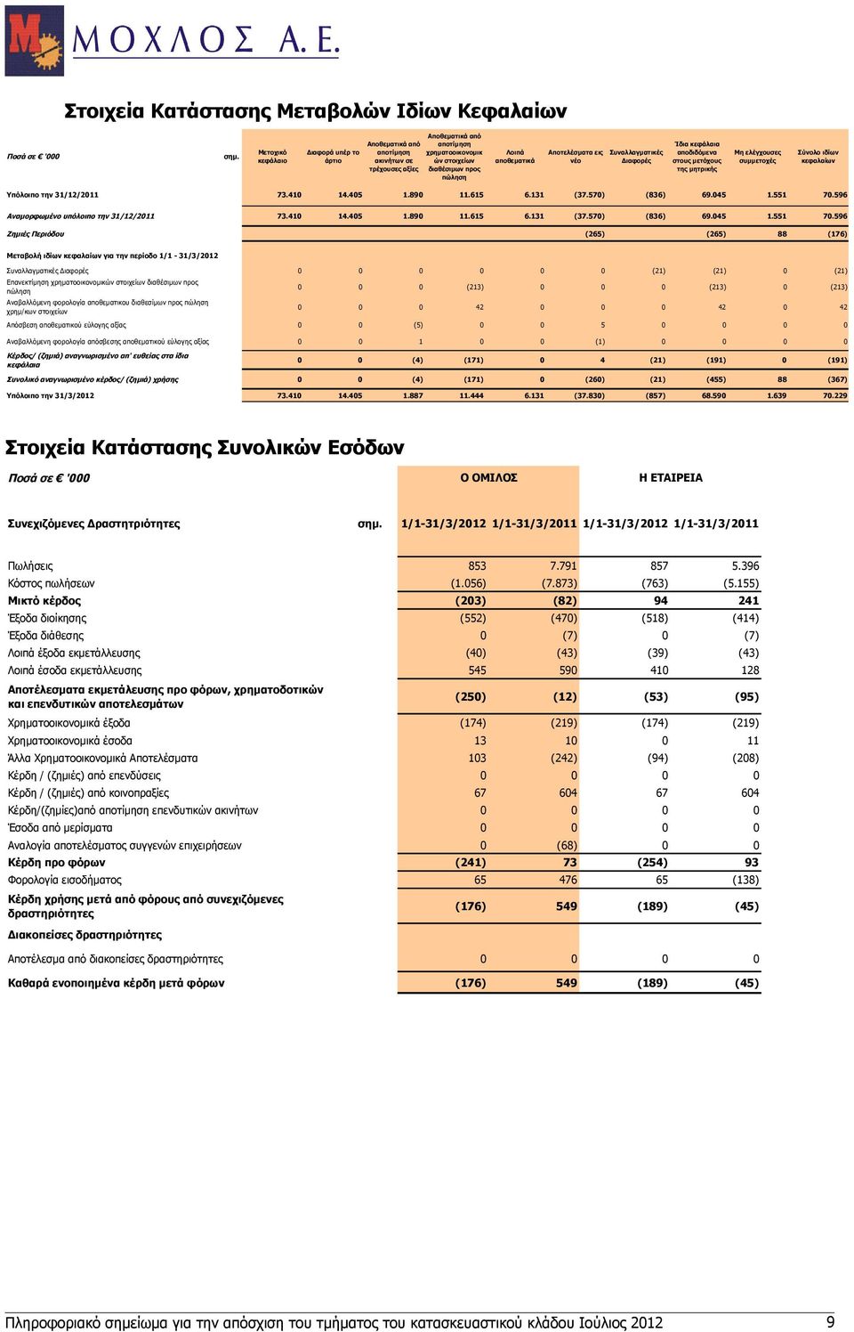 Συναλλαγματικές Διαφορές Ίδια κεφάλαια αποδιδόμενα στους μετόχους της μητρικής Μη ελέγχουσες συμμετοχές Σύνολο ιδίων κεφαλαίων Υπόλοιπο την 31/12/2011 73.410 14.405 1.890 11.615 6.131 (37.