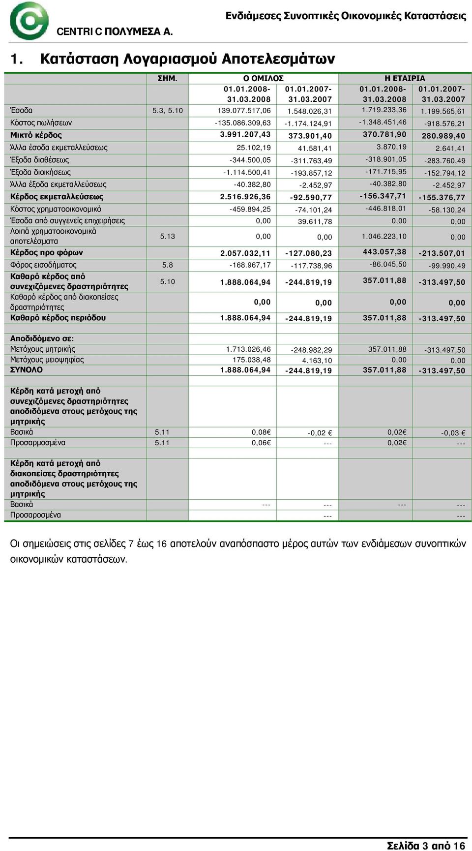 989,40 Άλλα έσοδα εκμεταλλεύσεως 25.102,19 41.581,41 3.870,19 2.641,41 Έξοδα διαθέσεως -344.500,05-311.763,49-318.901,05-283.760,49 Έξοδα διοικήσεως -1.114.500,41-193.857,12-171.715,95-152.