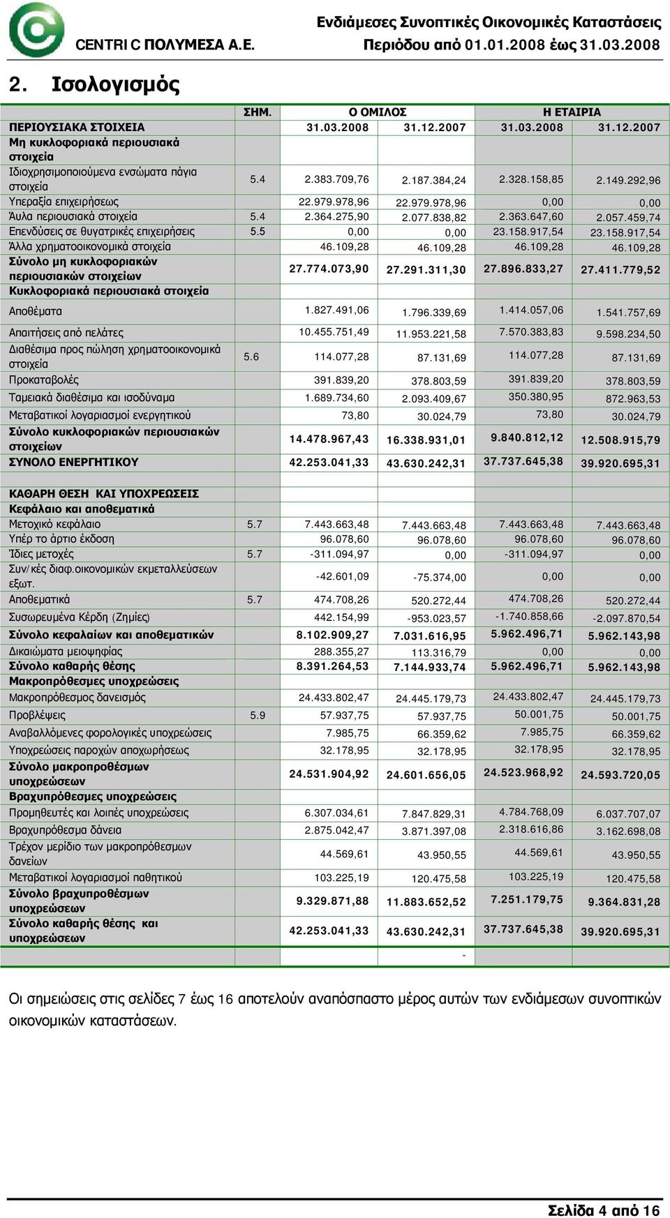 459,74 Επενδύσεις σε θυγατρικές επιχειρήσεις 5.5 0,00 0,00 23.158.917,54 23.158.917,54 Άλλα χρηματοοικονομικά στοιχεία 46.109,28 46.109,28 46.109,28 46.109,28 Σύνολο μη κυκλοφοριακών περιουσιακών στοιχείων 27.