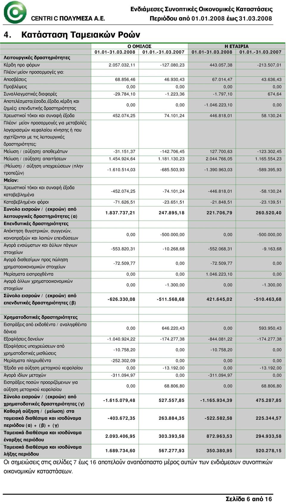 797,10 674,64 Αποτελέσματα(έσοδα,έξοδα,κέρδη και ζημιές) επενδυτικής δραστηριότητας 0,00 0,00-1.046.223,10 0,00 Χρεωστικοί τόκοι και συναφή έξοδα 452.074,25 74.101,24 446.818,01 58.