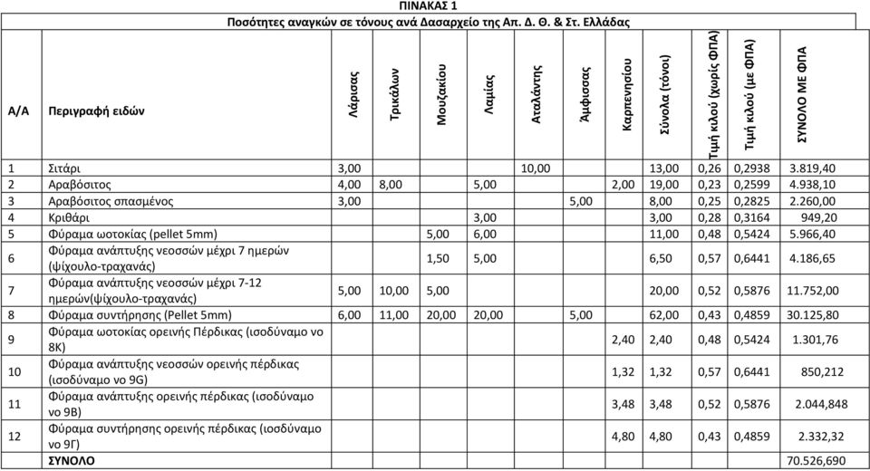 260,00 4 Κριθάρι 3,00 3,00 0,28 0,3164 949,20 5 Φύραμα ωοτοκίας (pellet 5mm) 5,00 6,00 11,00 0,48 0,5424 5.