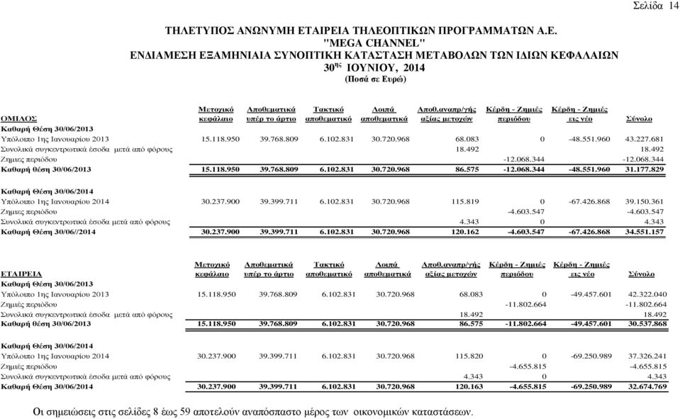 768.809 6.102.831 30.720.968 68.083 0-48.551.960 43.227.681 Συνολικά συγκεντρωτικά έσοδα μετά από φόρους 18.492 18.492 Ζημιες περιόδου -12.068.344-12.068.344 Καθαρή θέση 30/06/2013 15.118.950 39.768.809 6.102.831 30.720.968 86.