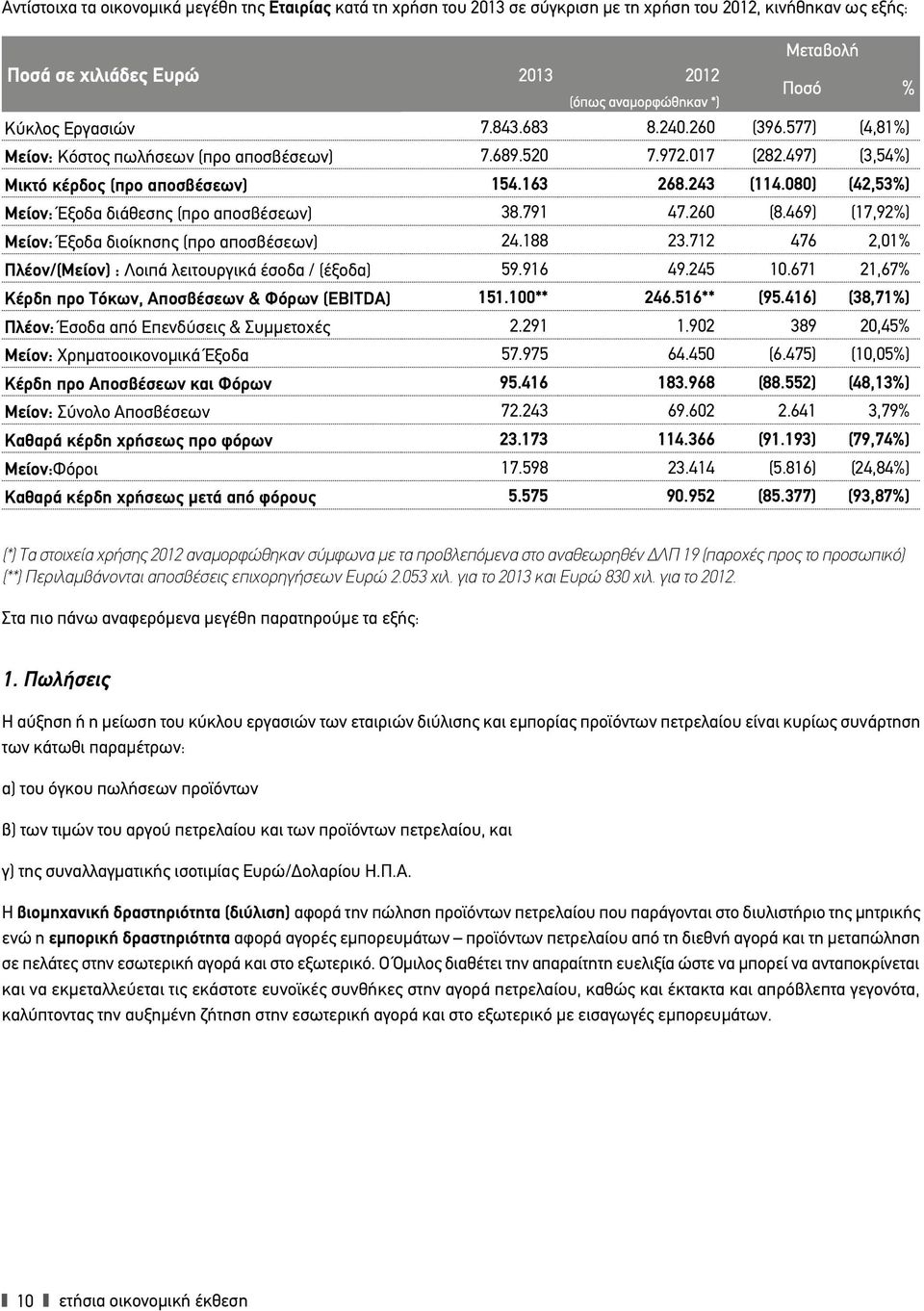 080) (42,53%) Μείον: Έξοδα διάθεσης (προ αποσβέσεων) 38.791 47.260 (8.469) (17,92%) Μείον: Έξοδα διοίκησης (προ αποσβέσεων) 24.188 23.