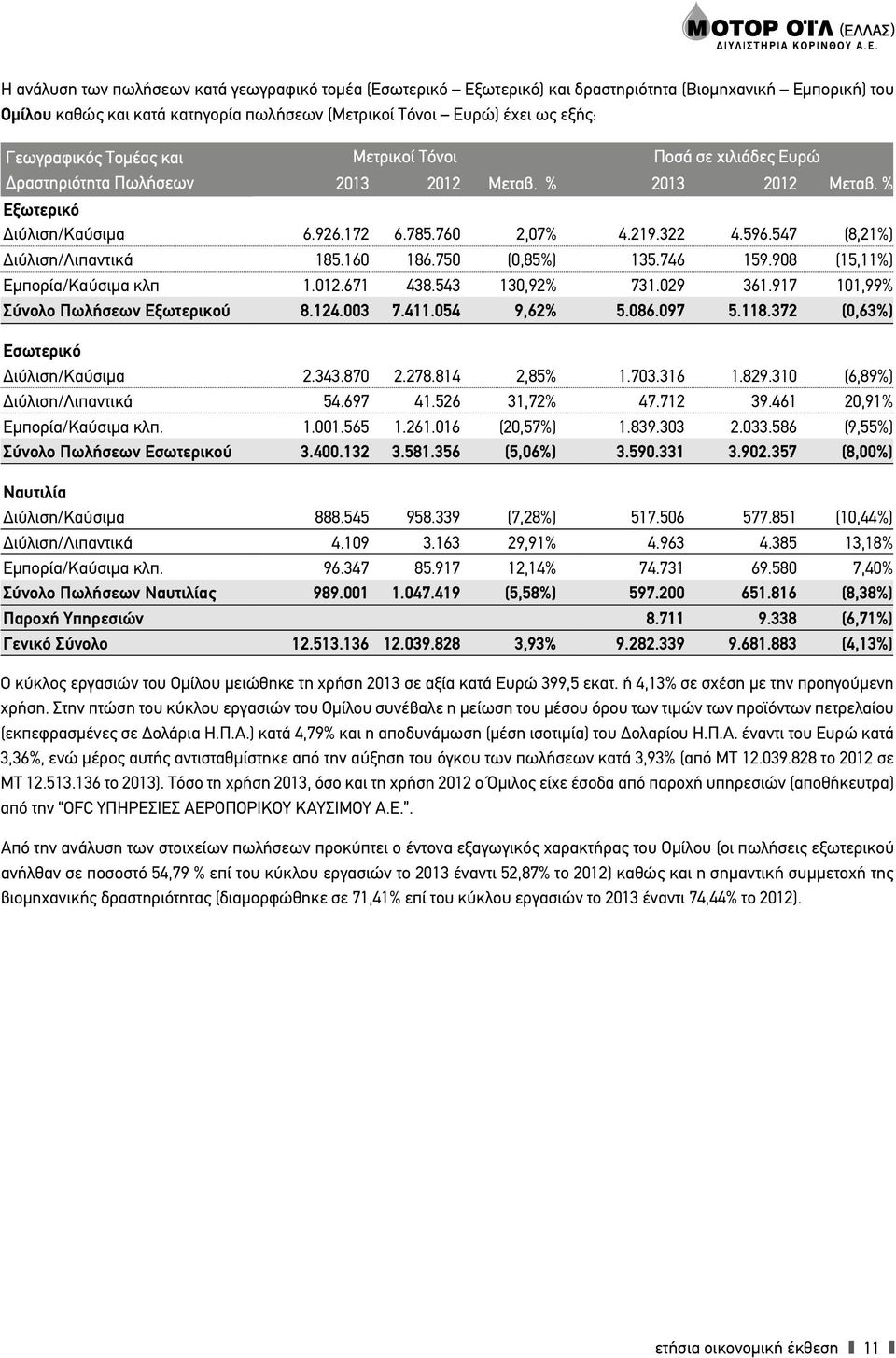 547 (8,21%) Διύλιση/Λιπαντικά 185.160 186.750 (0,85%) 135.746 159.908 (15,11%) Εμπορία/Καύσιμα κλπ 1.012.671 438.543 130,92% 731.029 361.917 101,99% Σύνολο Πωλήσεων Εξωτερικού 8.124.003 7.411.