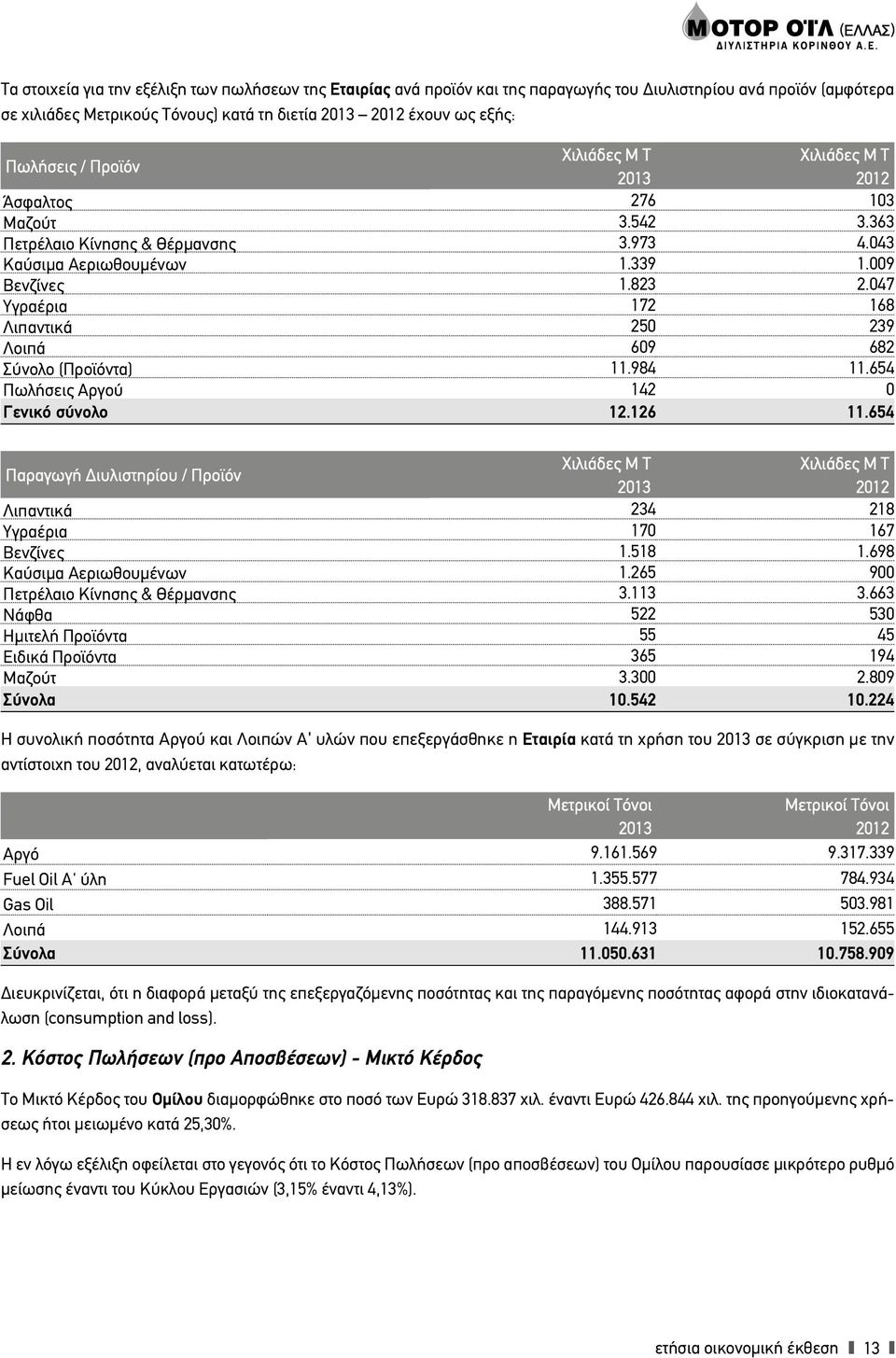 047 Υγραέρια 172 168 Λιπαντικά 250 239 Λοιπά 609 682 Σύνολο (Προϊόντα) 11.984 11.654 Πωλήσεις Αργού 142 0 Γενικό σύνολο 12.126 11.